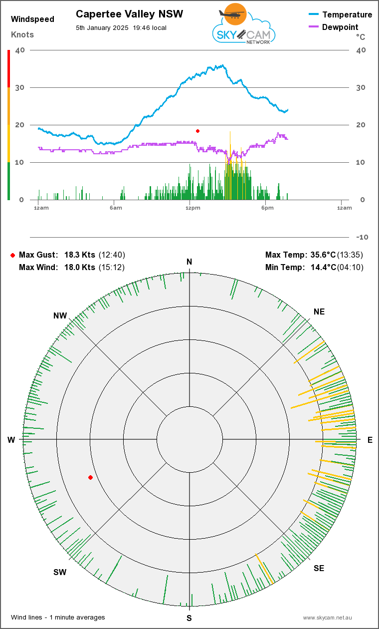 Wind & Temperature