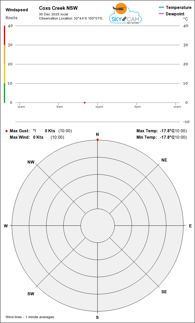 Wind & Temperature