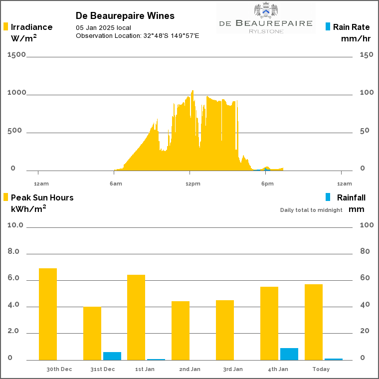 YRYL Solar Radiation