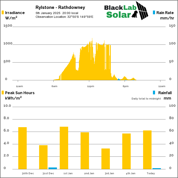 YRYL Solar Radiation