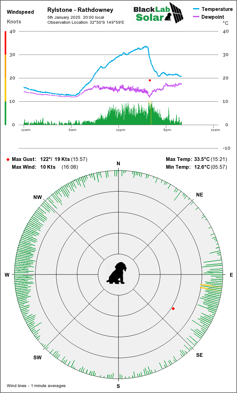 Wind & Temperature