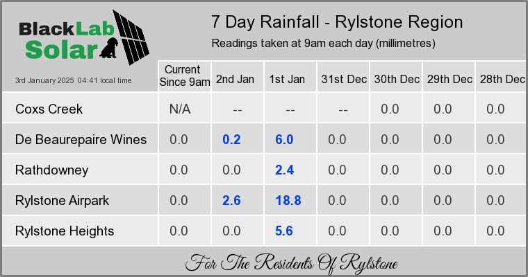 Rain Table Summary