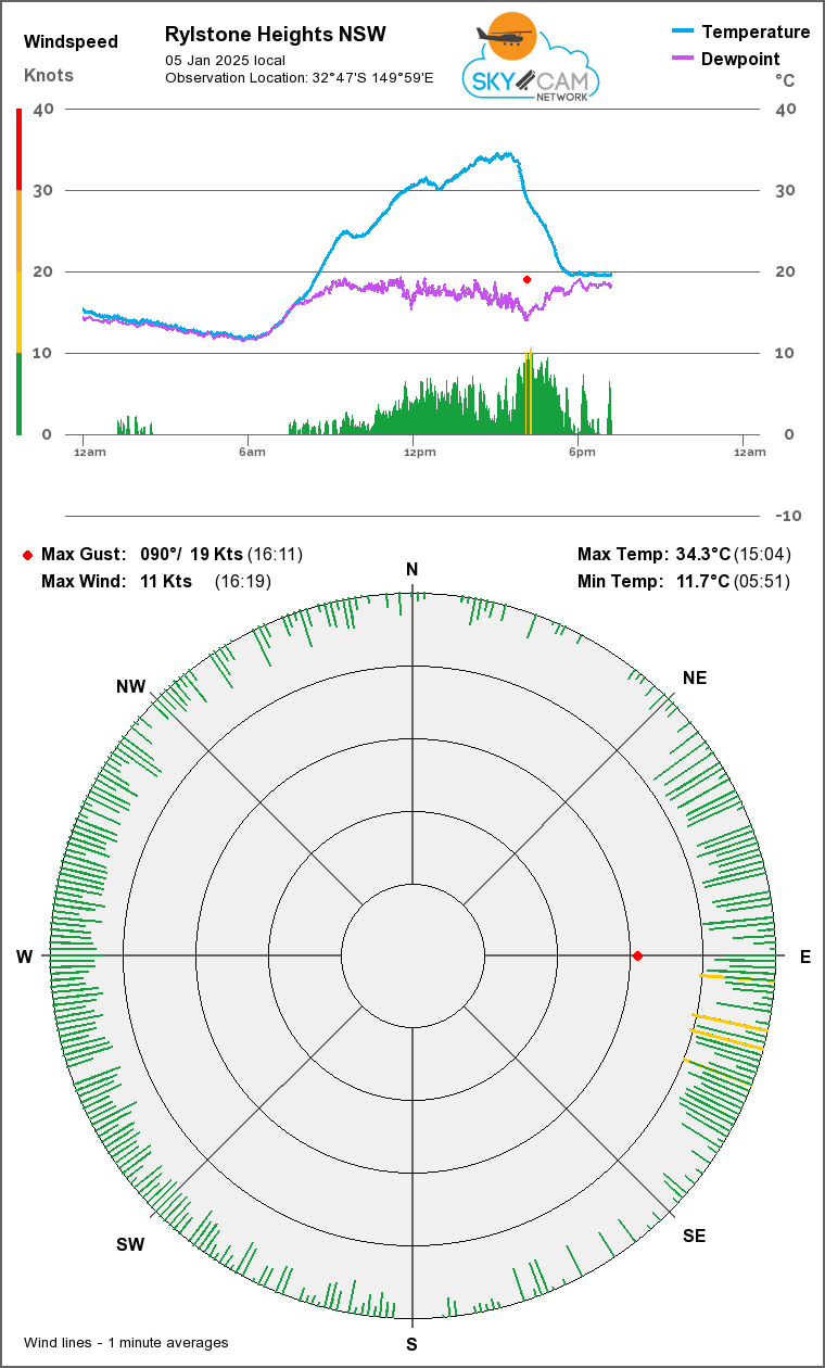 Wind & Temperature