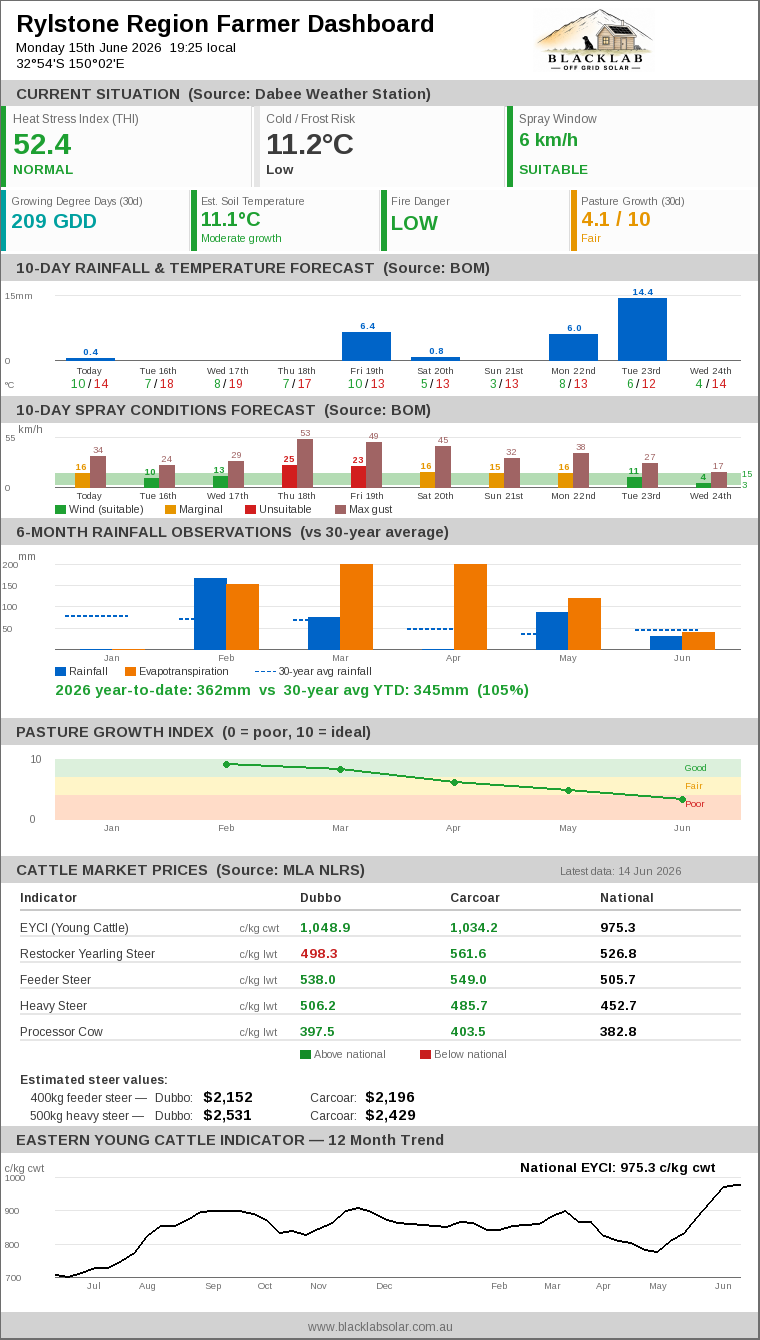 Rylstone Region Farmer Dashboard