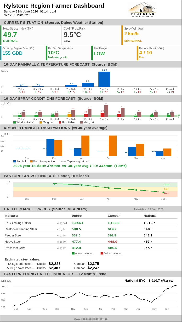 Rylstone Region Farmer Dashboard