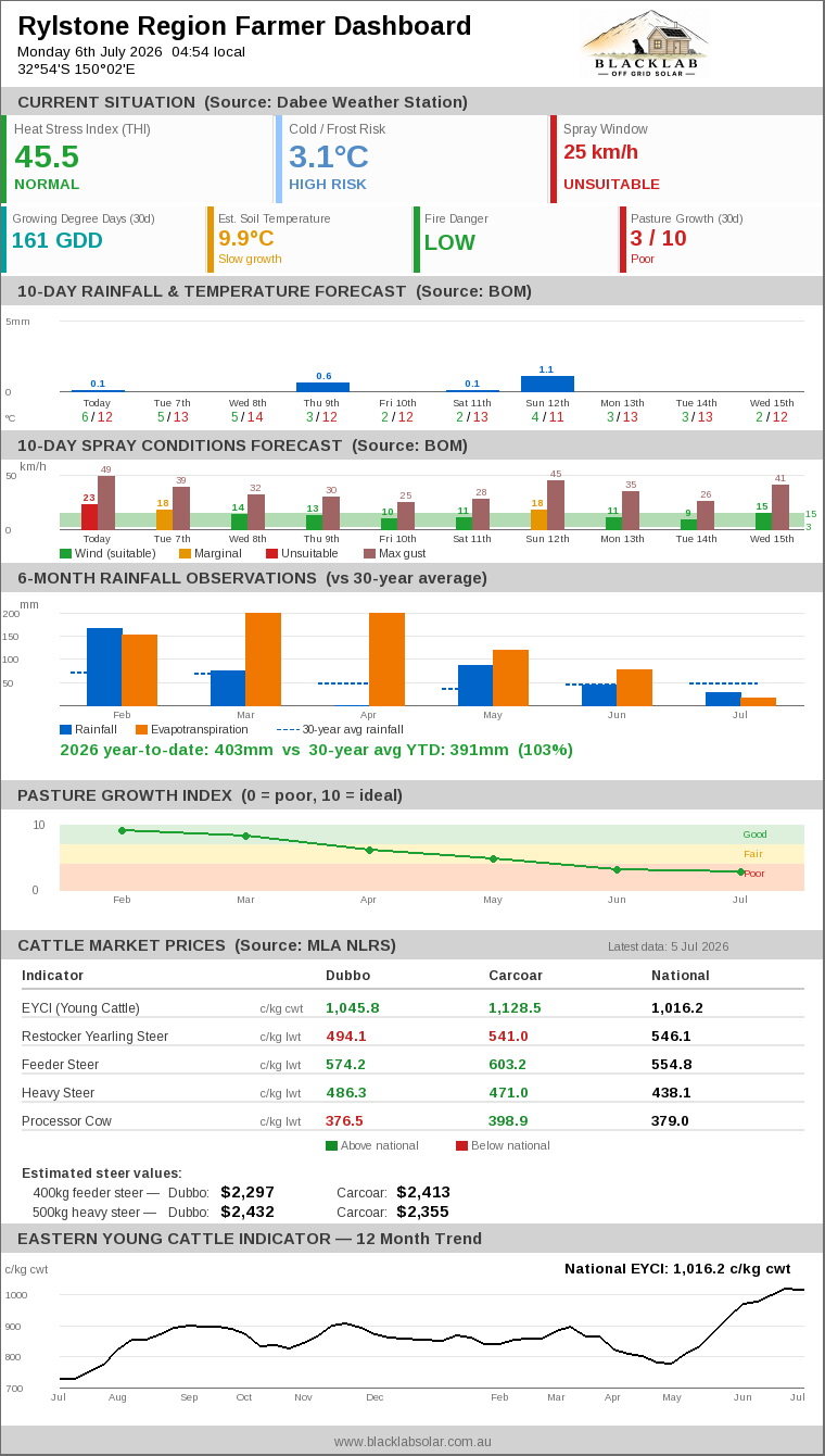 Rylstone Region Farmer Dashboard