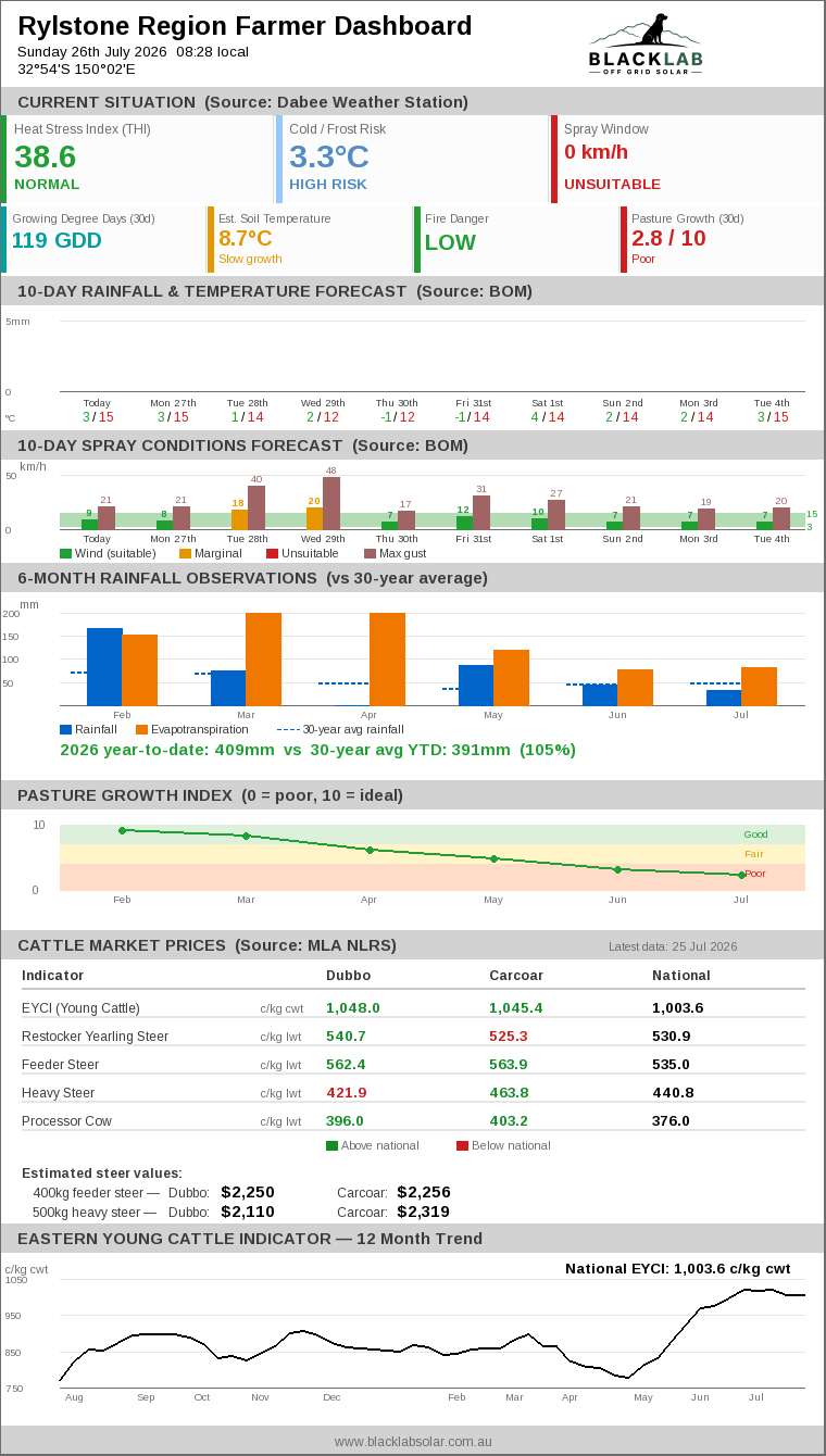 Rylstone Region Farmer Dashboard