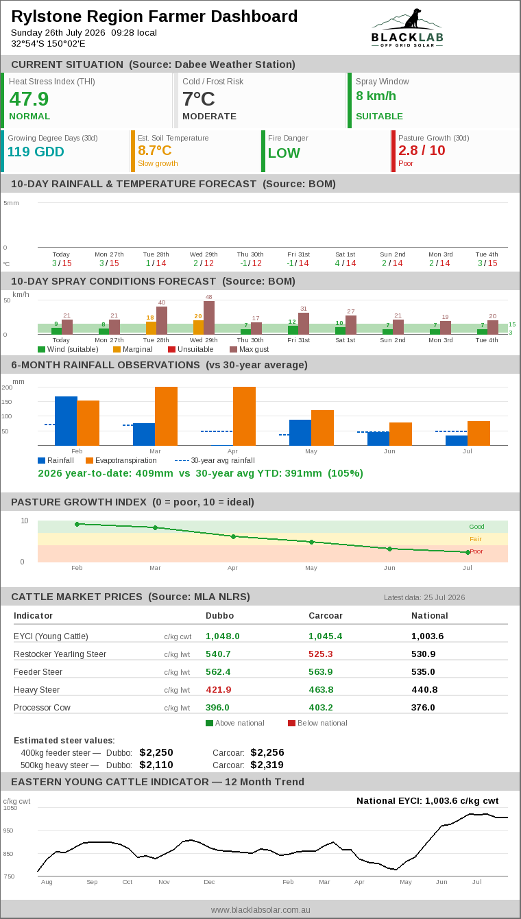 Rylstone Region Farmer Dashboard