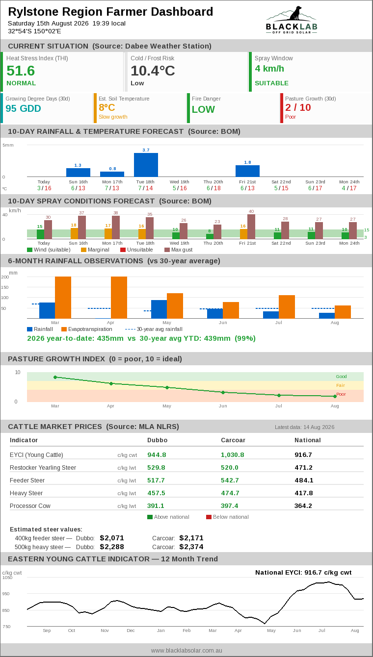 Rylstone Region Farmer Dashboard
