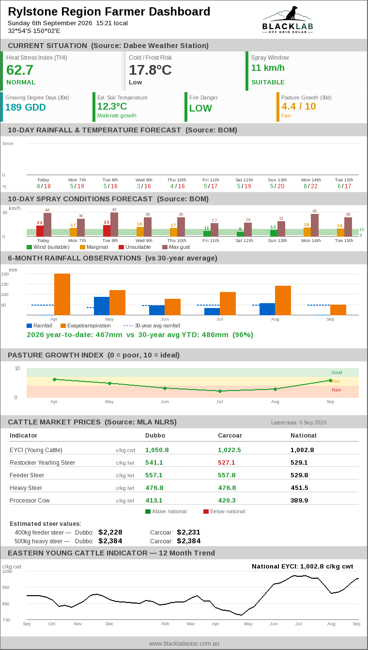 Rylstone Region Farmer Dashboard