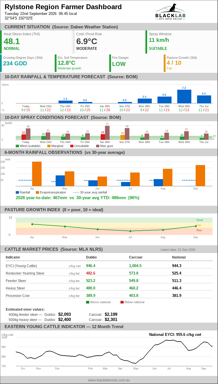 Rylstone Region Farmer Dashboard