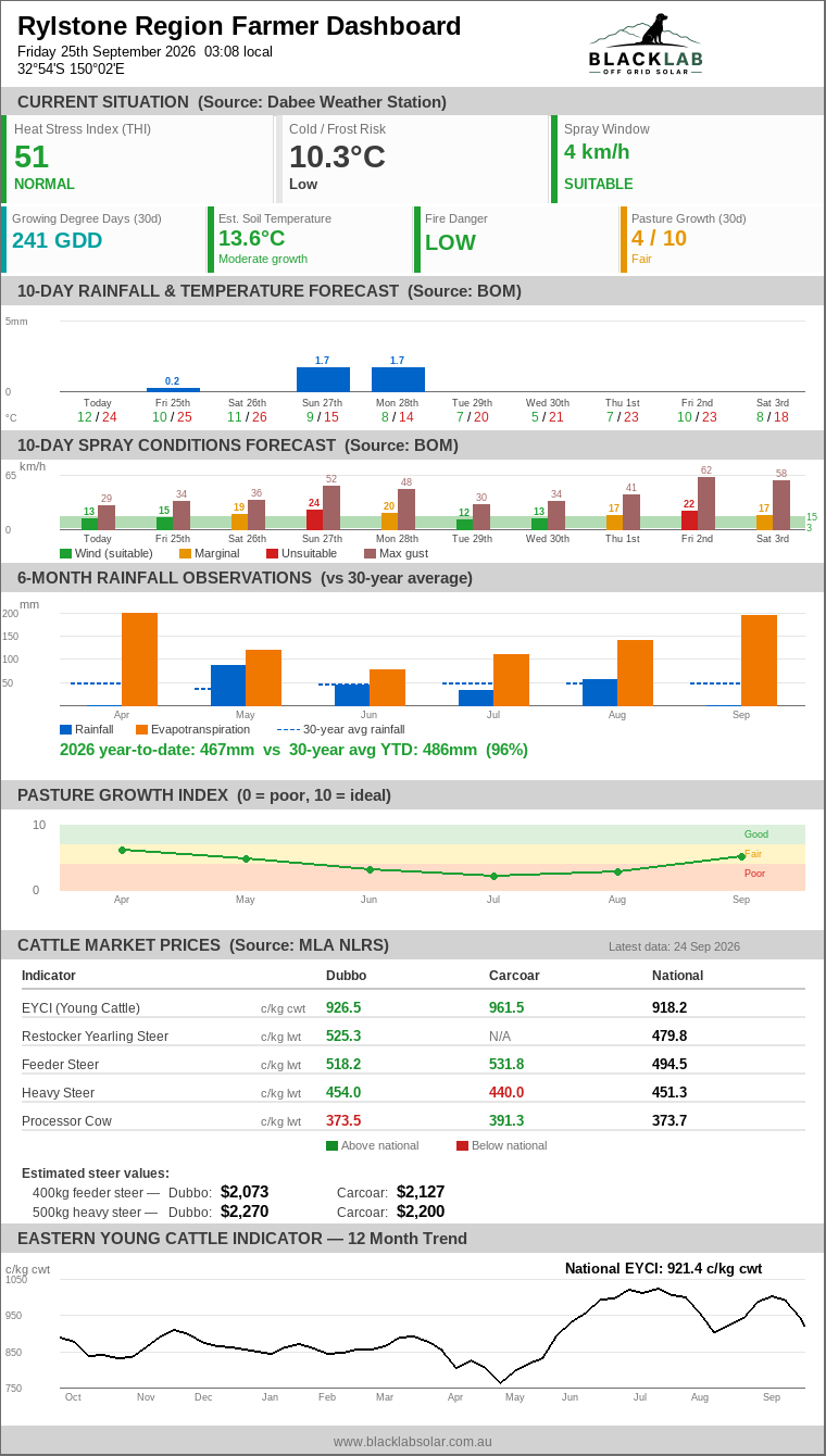 Rylstone Region Farmer Dashboard