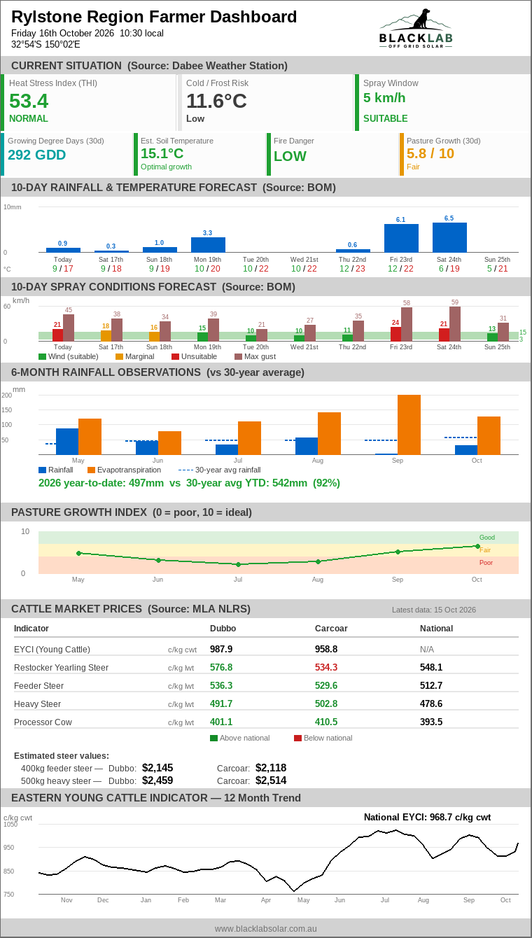 Rylstone Region Farmer Dashboard