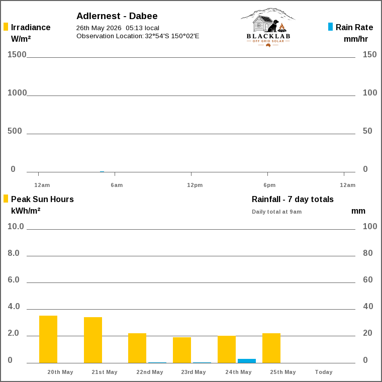 Solar / pressure