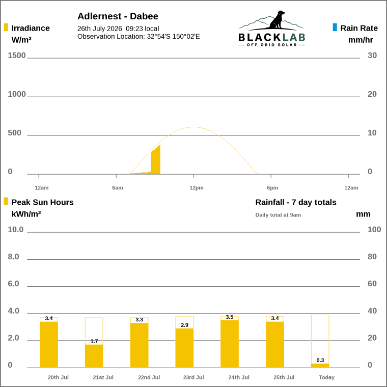 Solar / pressure