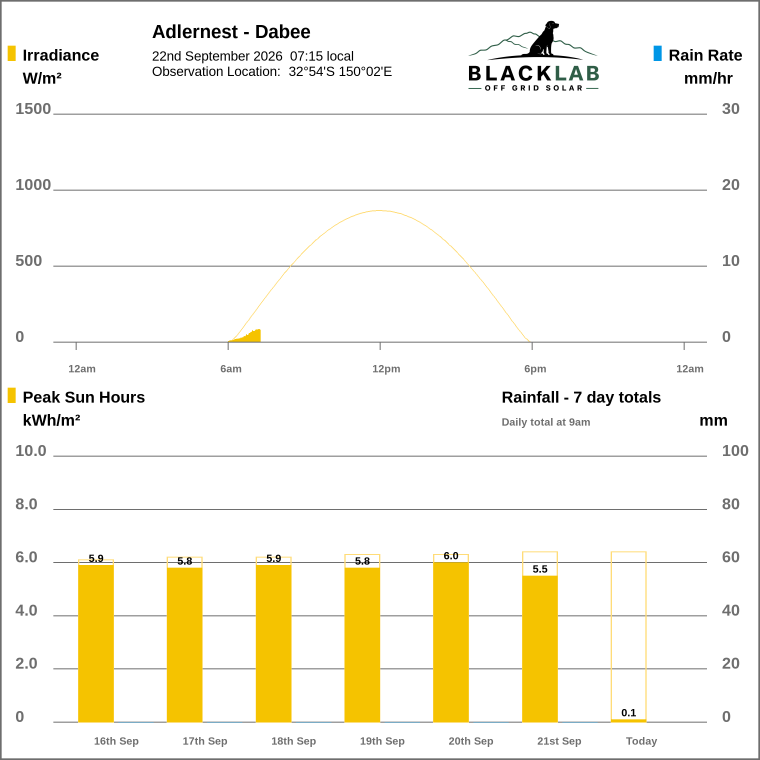Solar / pressure