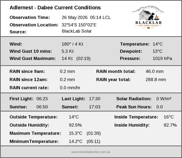 Current conditions summary