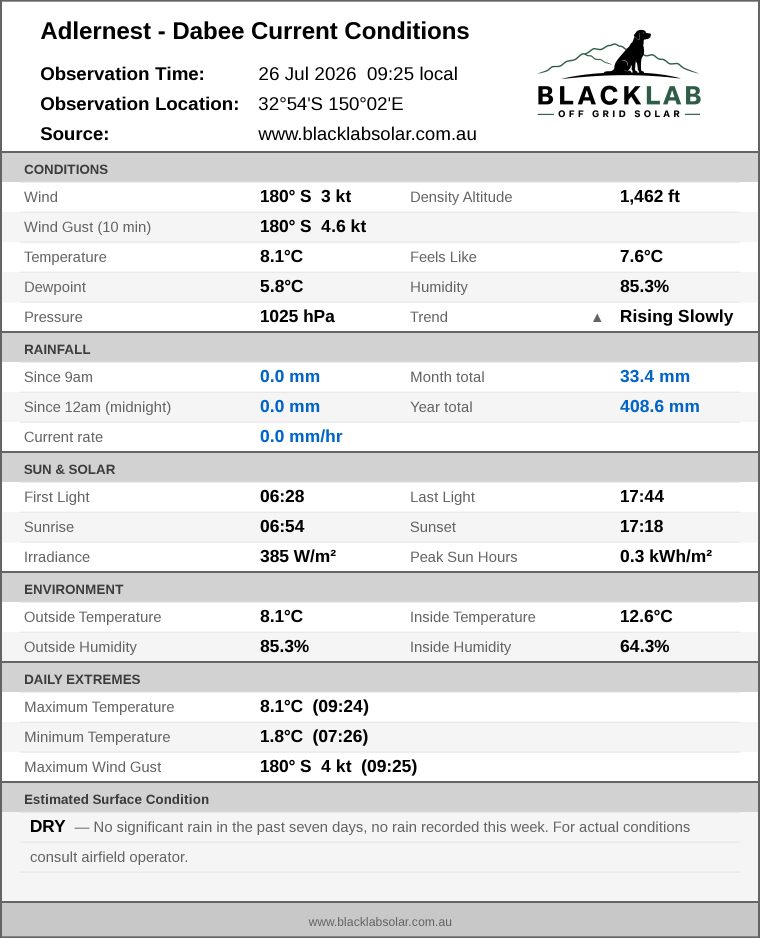 Current conditions summary