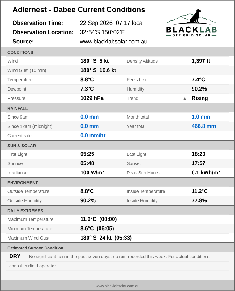 Current conditions summary