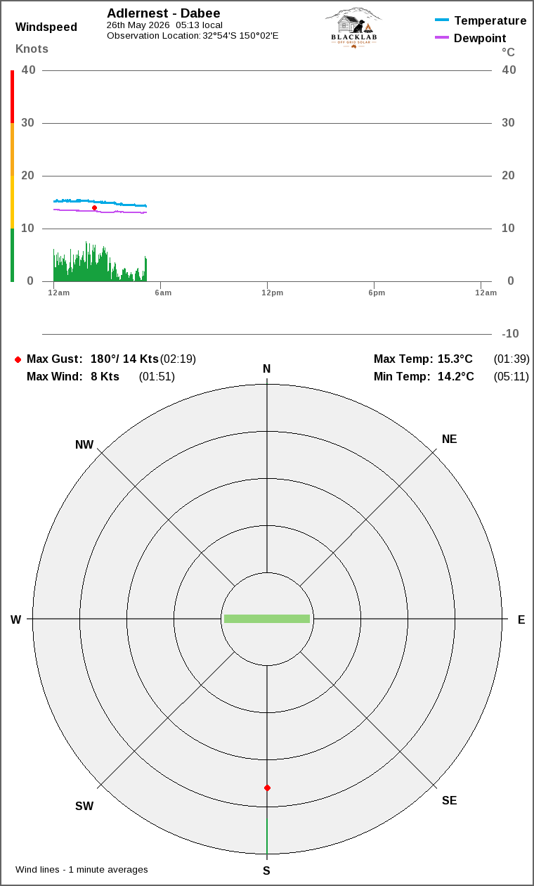 Wind and temperature
