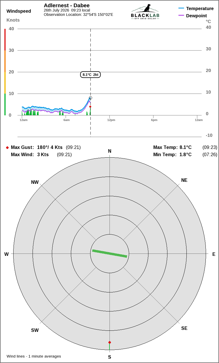 Wind and temperature