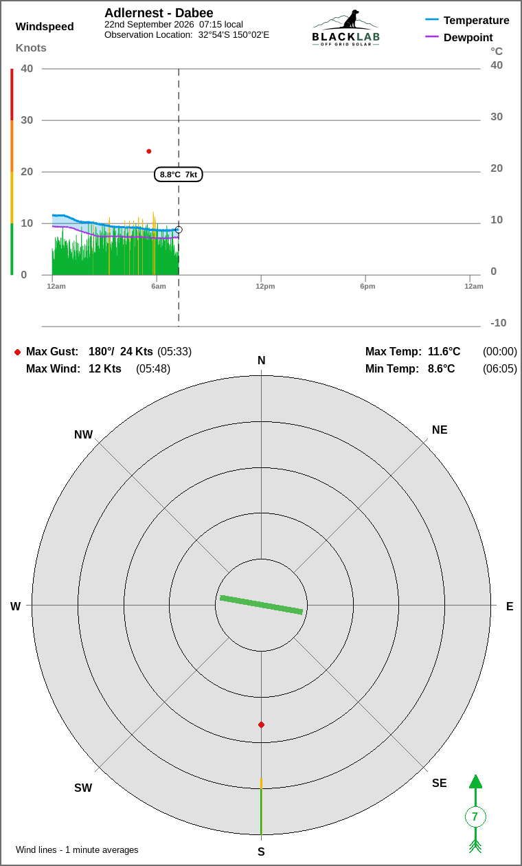 Wind and temperature