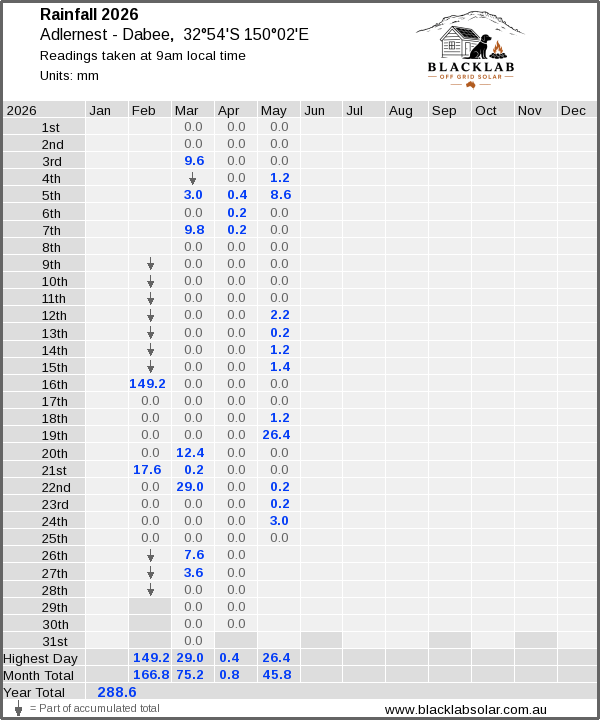 Daily rainfall table