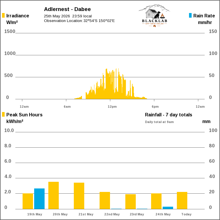 Solar / pressure