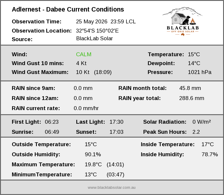 Current conditions summary