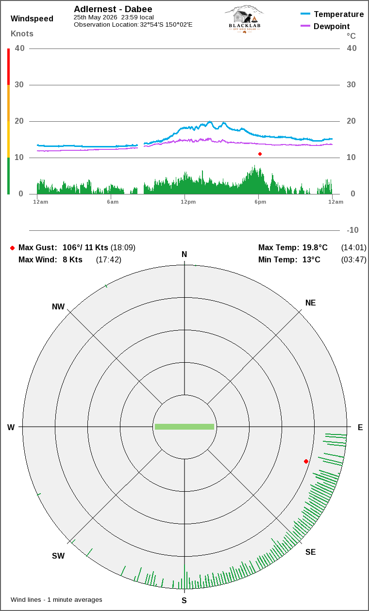 Wind and temperature
