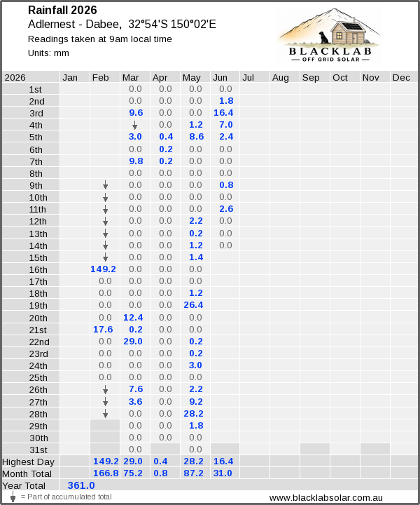 Daily rainfall table