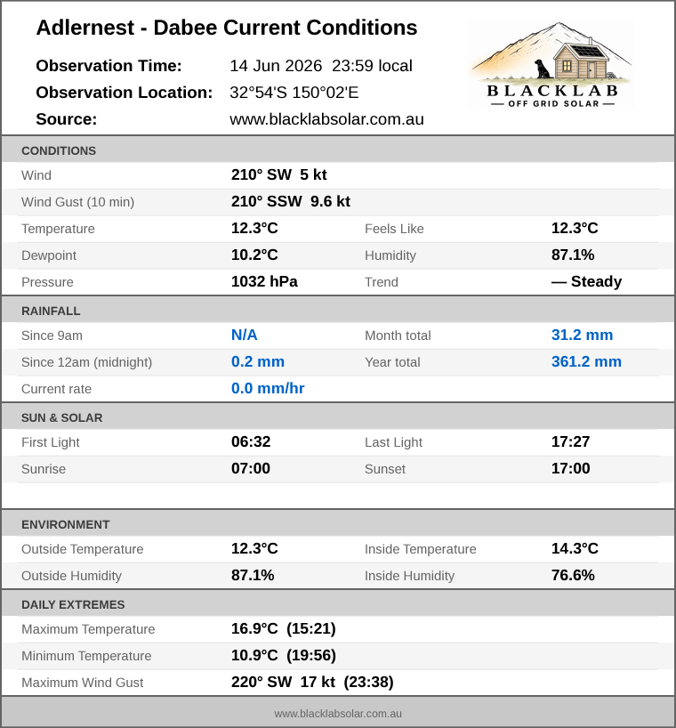 Current conditions summary
