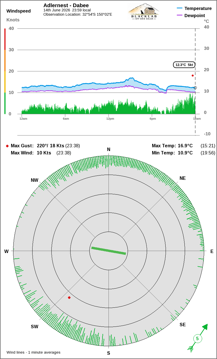 Wind and temperature