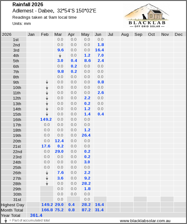 Daily rainfall table