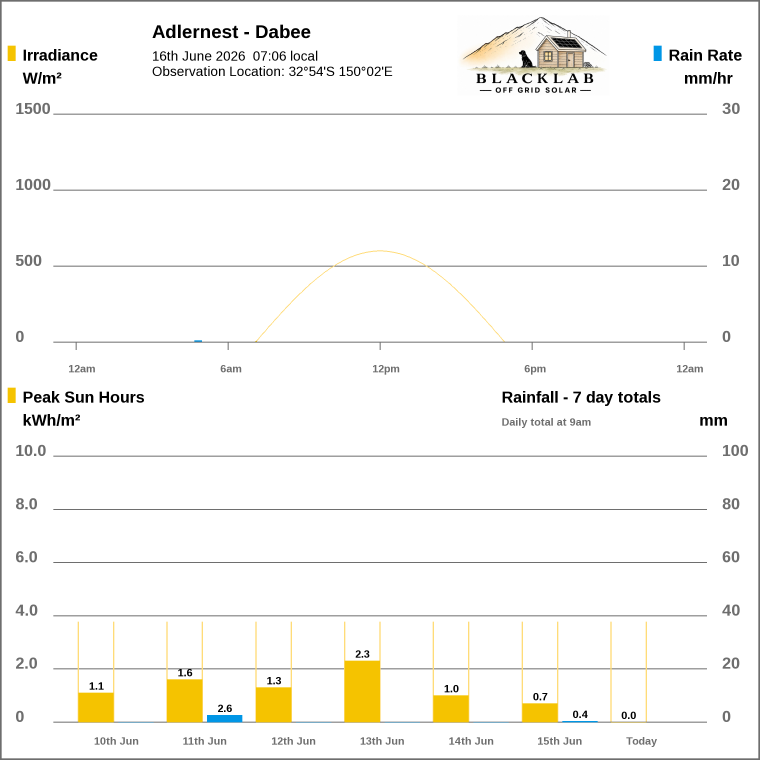 Solar / pressure