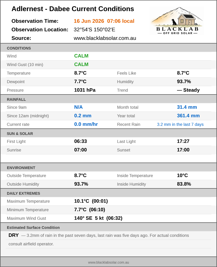 Current conditions summary