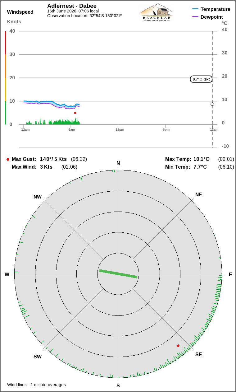 Wind and temperature