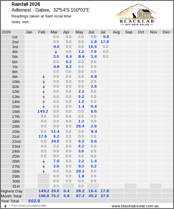 Daily rainfall table