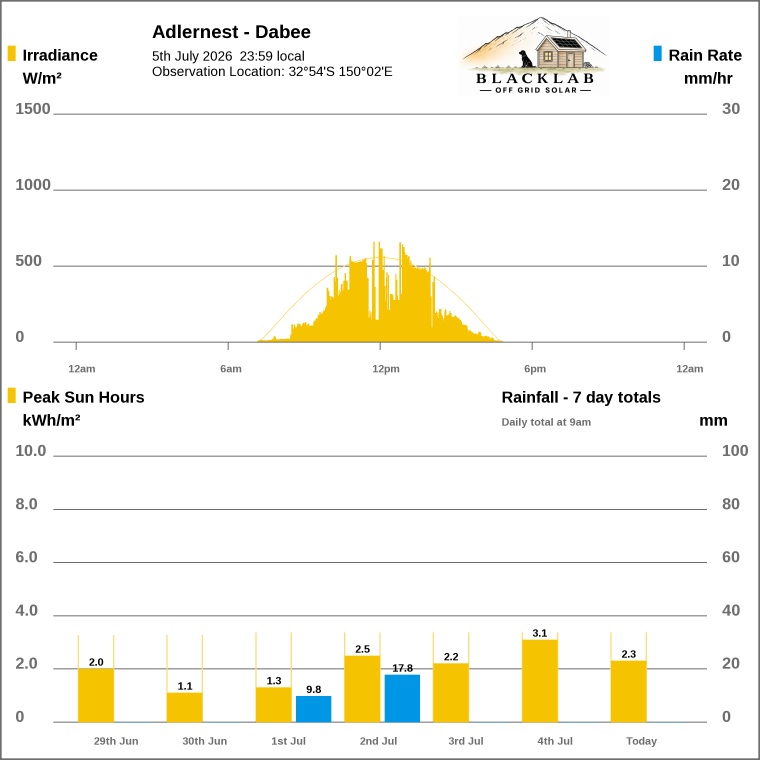 Solar / pressure