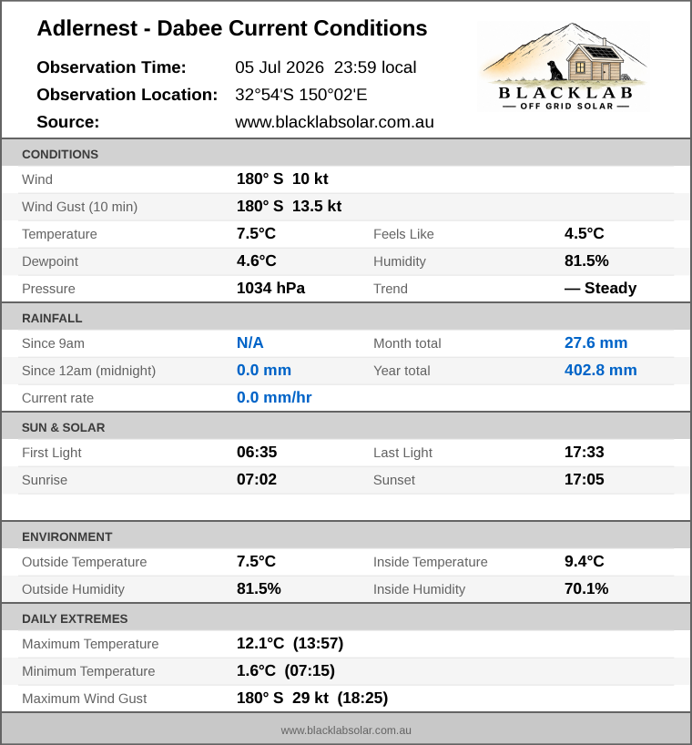 Current conditions summary