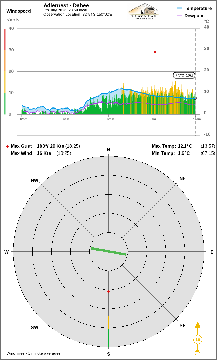 Wind and temperature