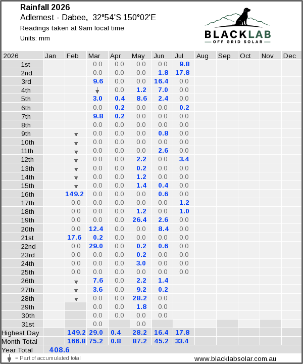 Daily rainfall table