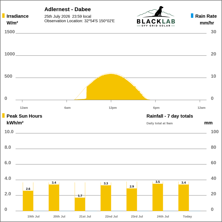 Solar / pressure