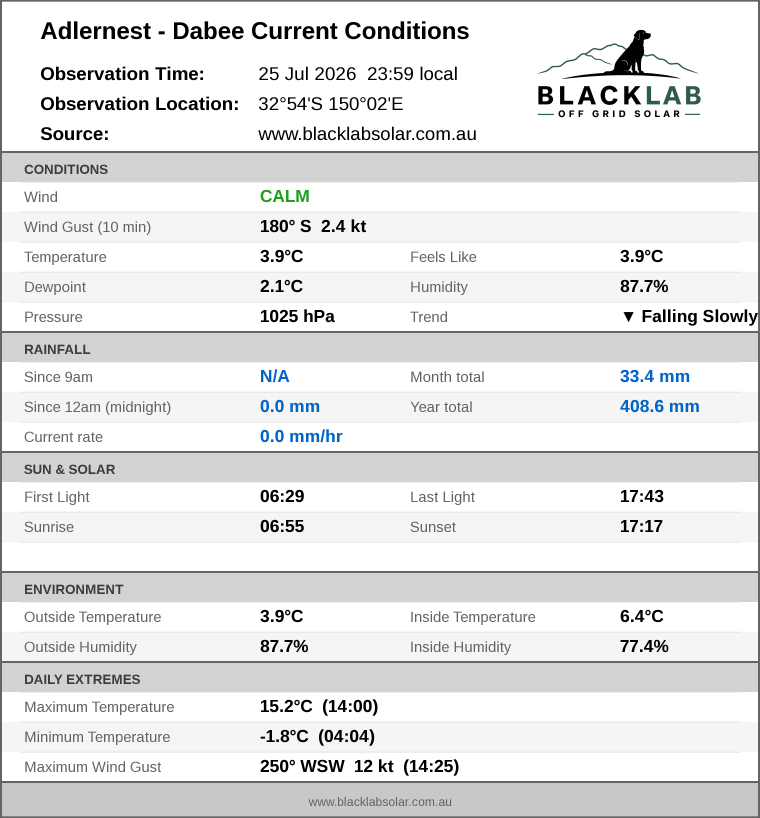 Current conditions summary