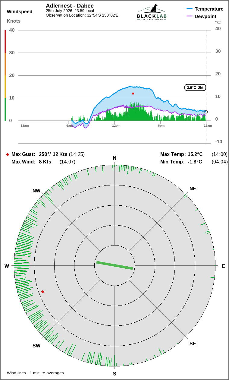 Wind and temperature