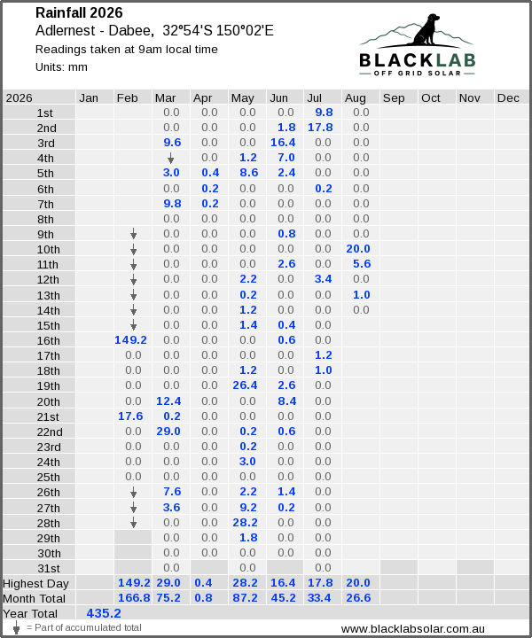 Daily rainfall table