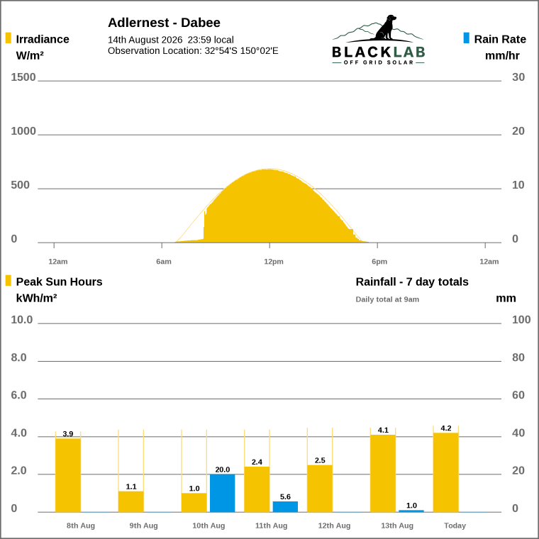 Solar / pressure
