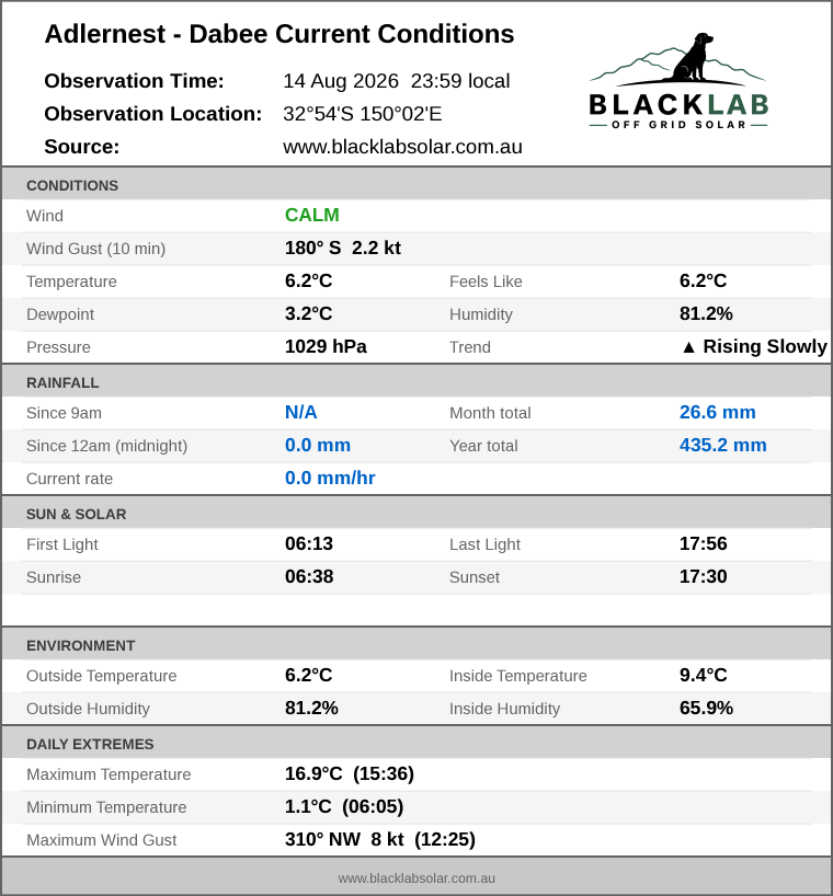 Current conditions summary