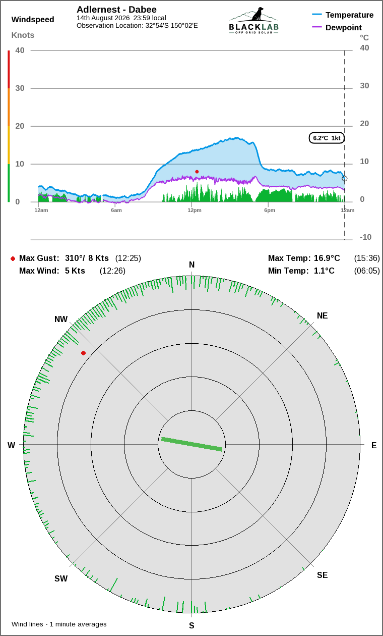 Wind and temperature