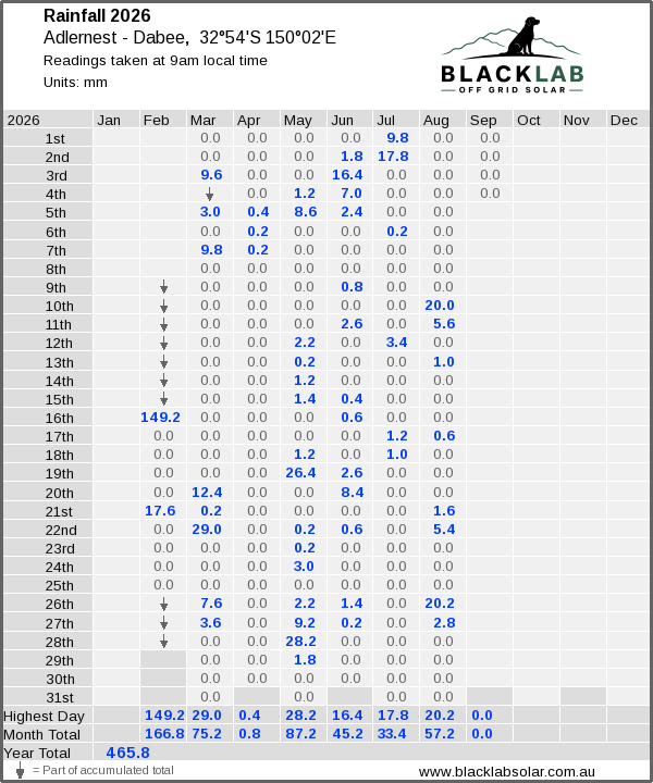 Daily rainfall table
